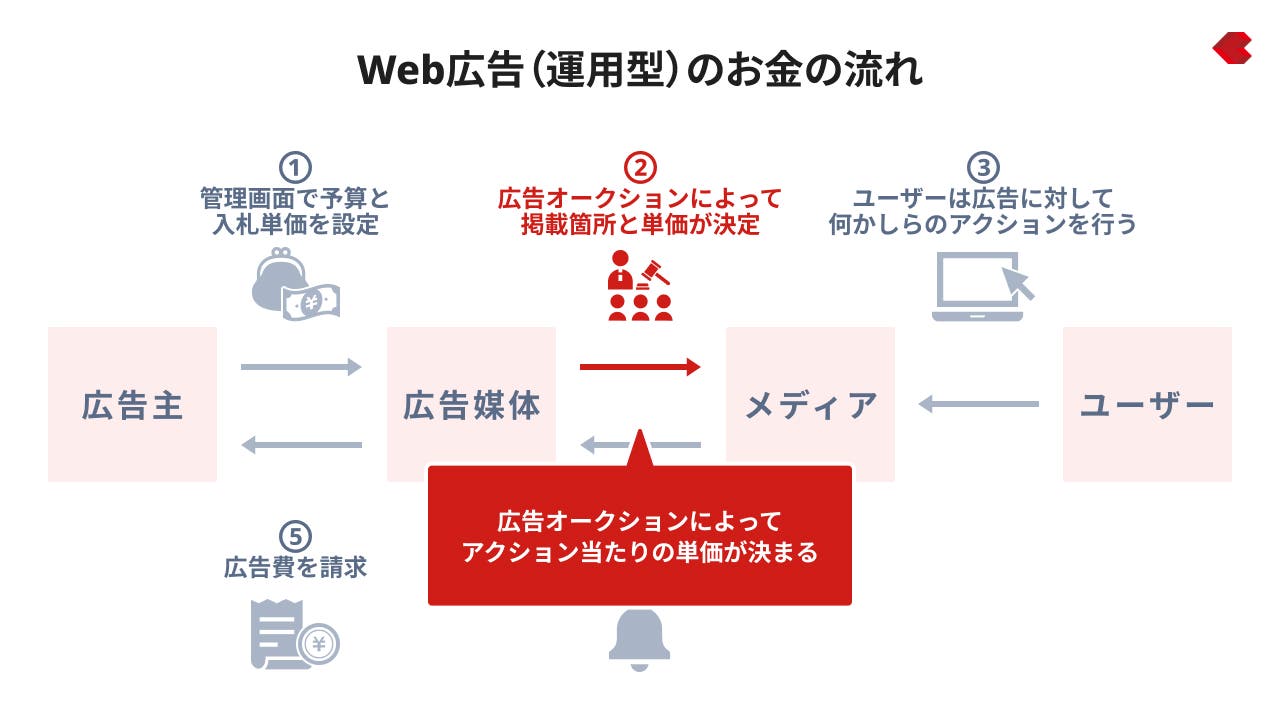Web広告のお金の流れ（単価）