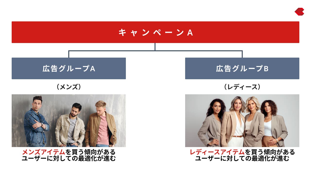 広告グループごとの機械学習のイメージ（１）