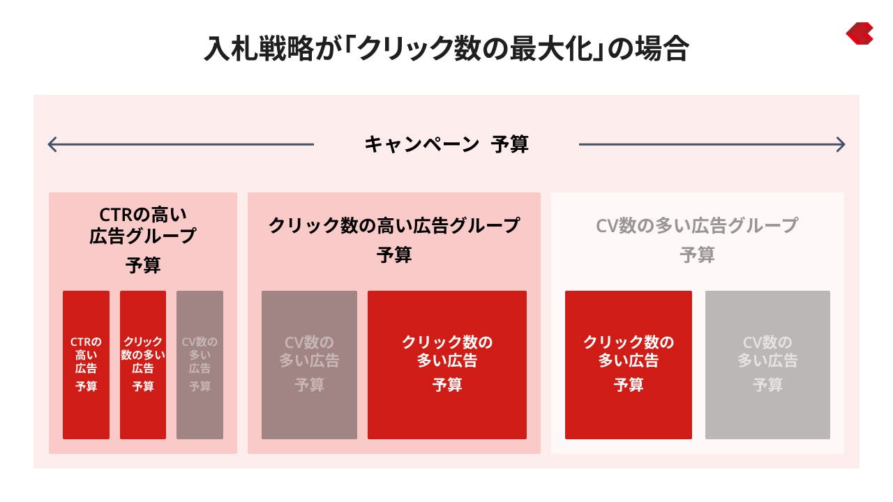 入札戦略が「クリック数の最大化の場合」