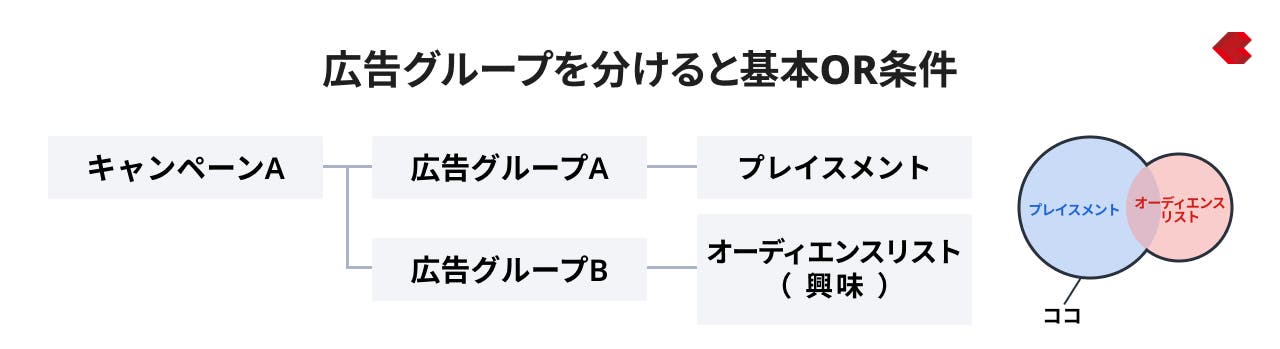 広告グループを分けると基本OR条件