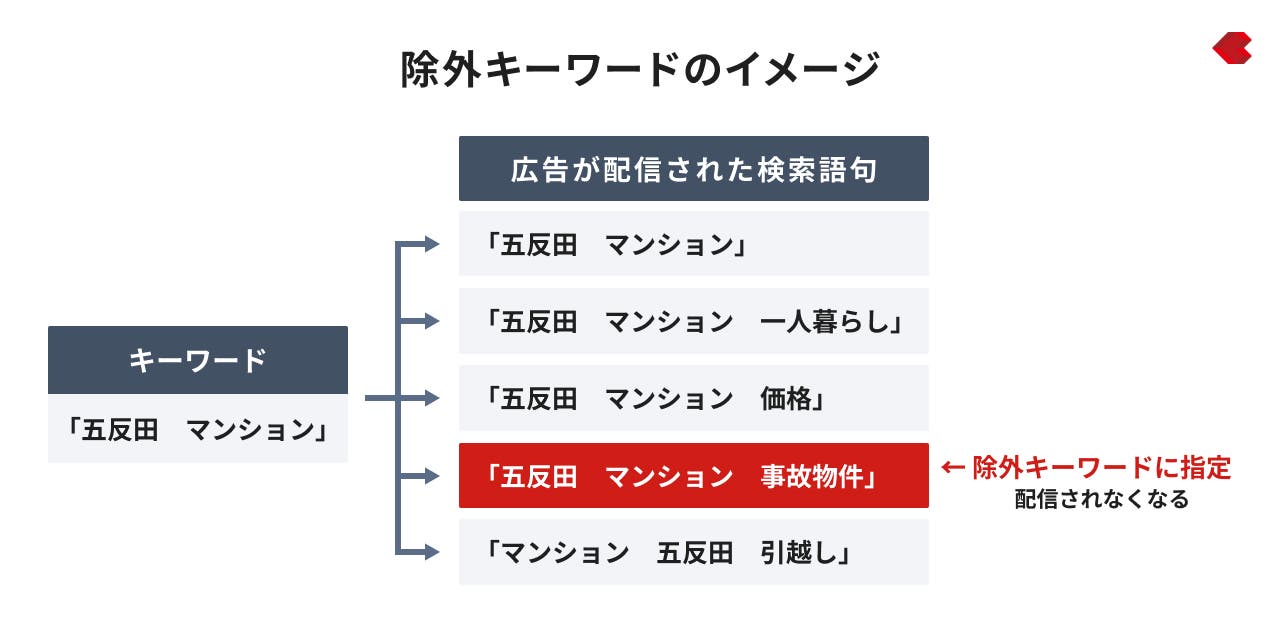 除外キーワードのイメージ