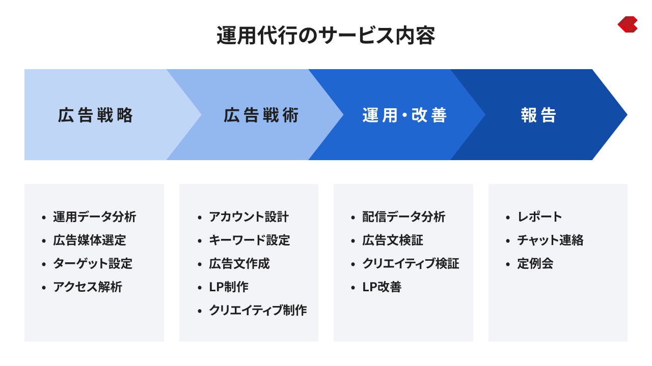 リスティング広告_運用代行のサービス内容
(広告戦略>広告戦術>運用・改善>報告)