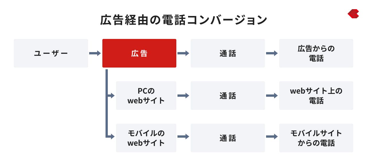 広告経由の電話コンバージョン