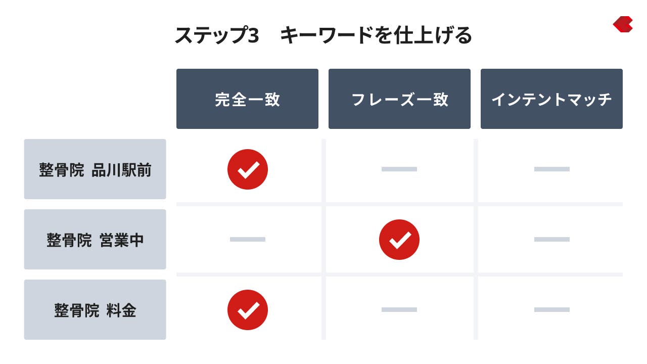 ステップ3.　キーワードを仕上げる