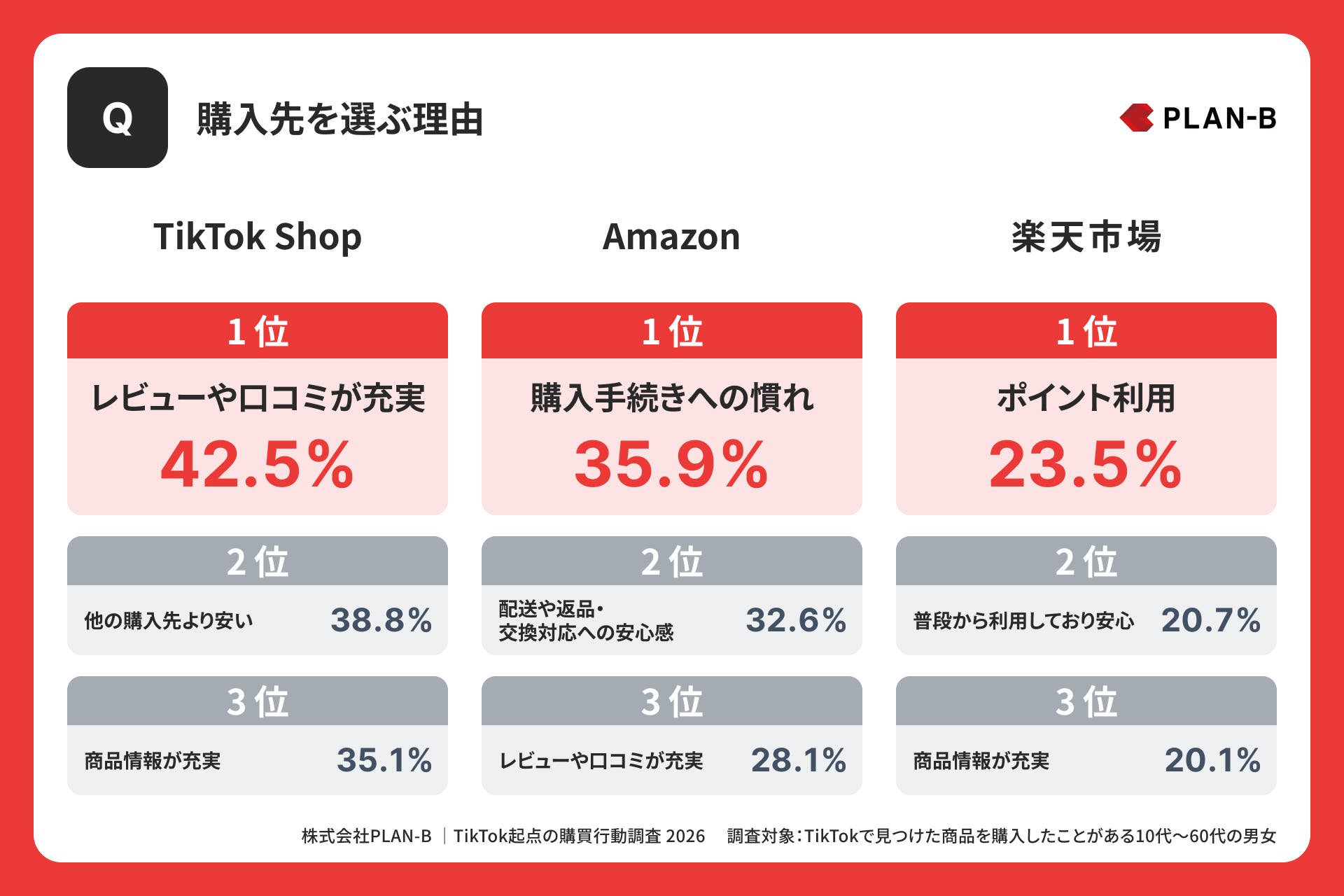 購入先を選ぶ理由