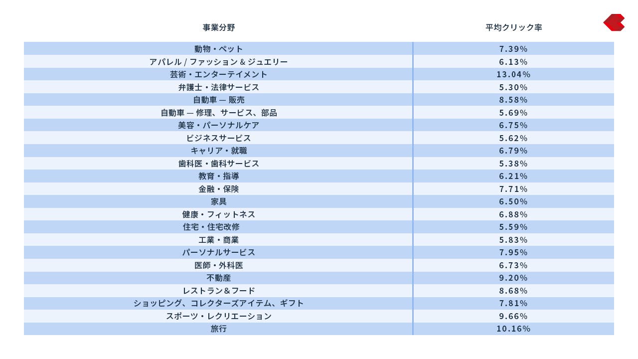 業界別平均CTR
