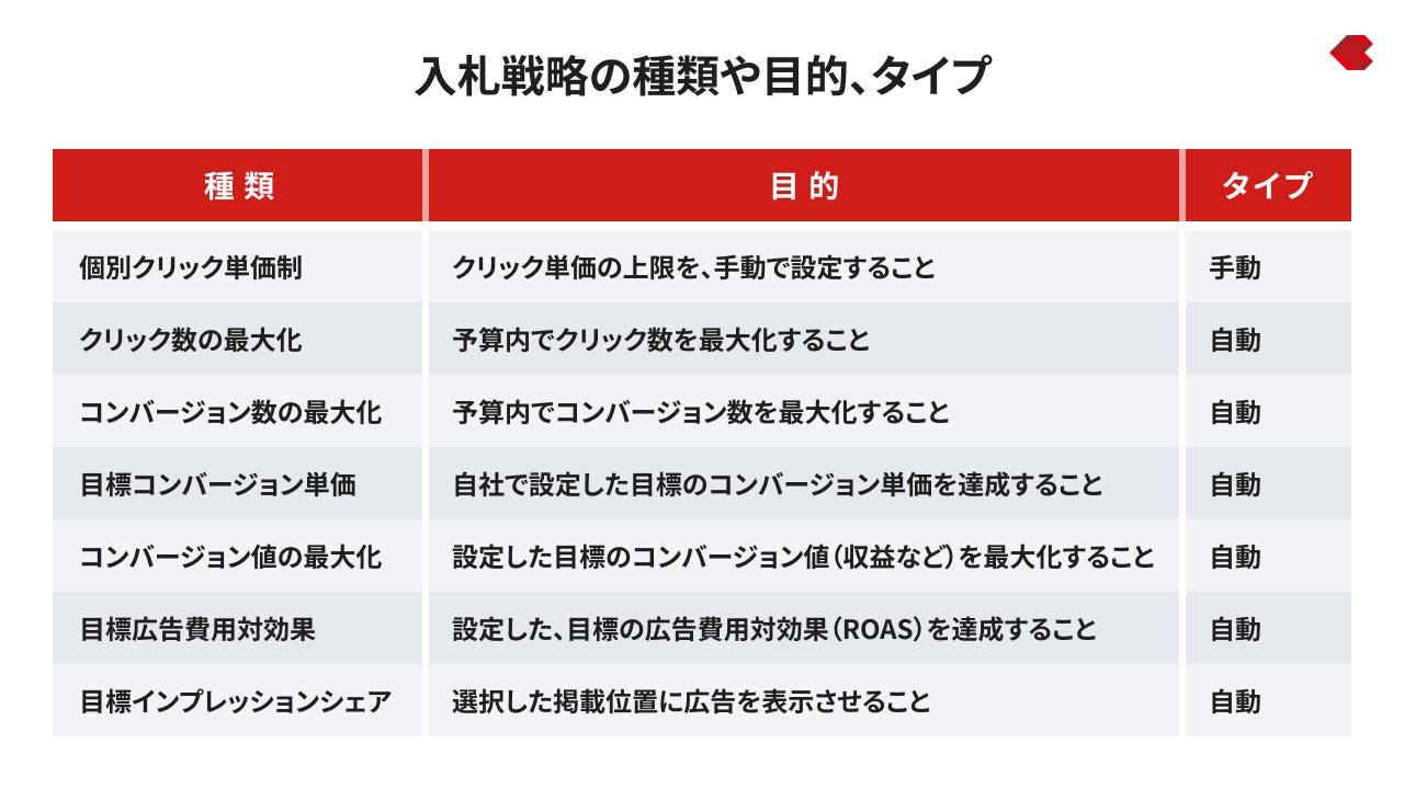 リスティング広告_入札戦略