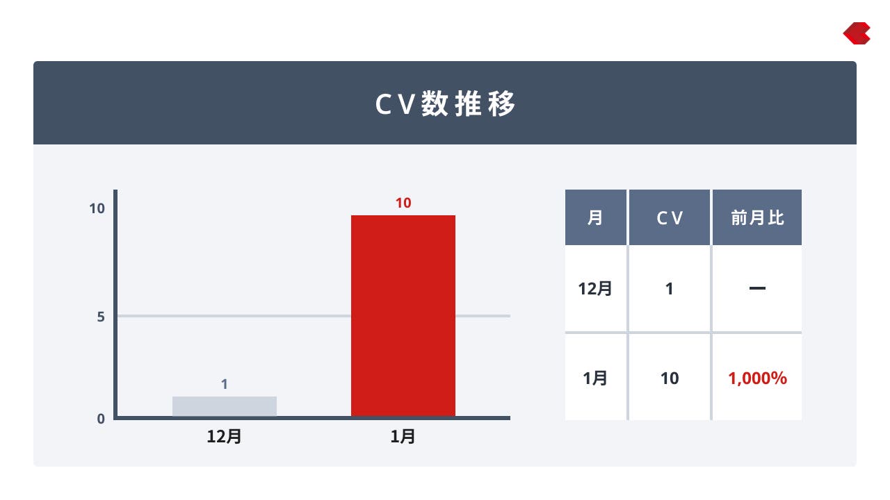 リスティング広告の成功事例