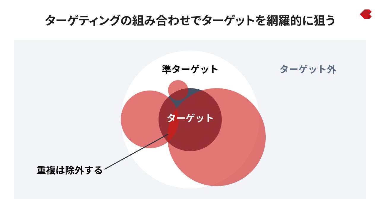 ターゲティングの組み合わせでターゲットを網羅的に狙う