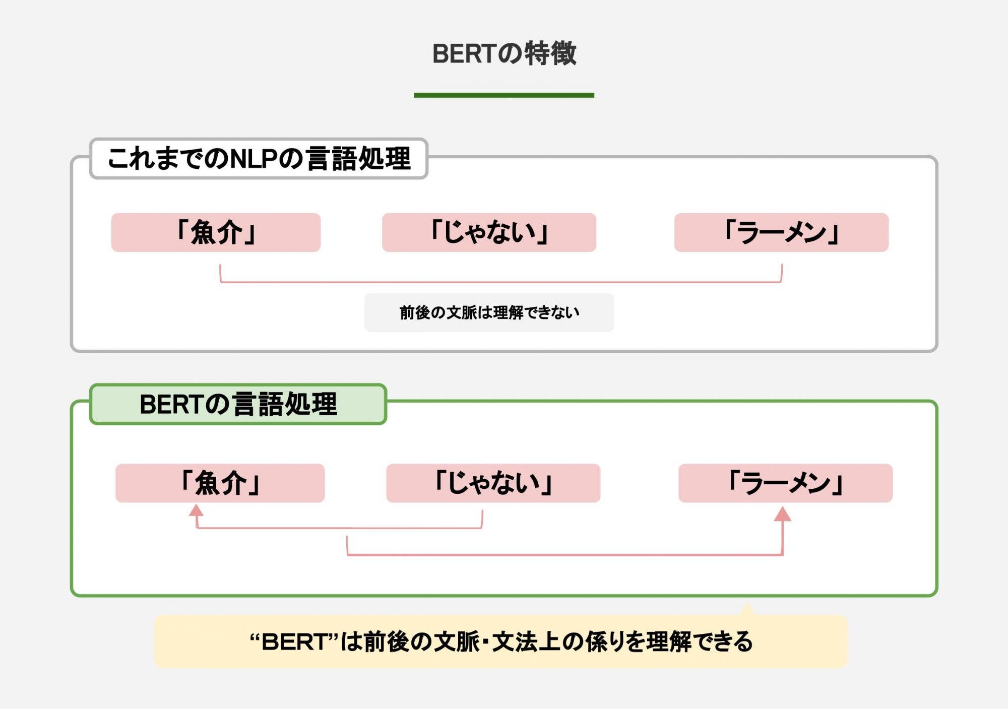 Bert Encoding Googleが導入したBERTとは?最新の自然言語処理技術”BERT”が与える影響は? | 株式会社PLAN-B
