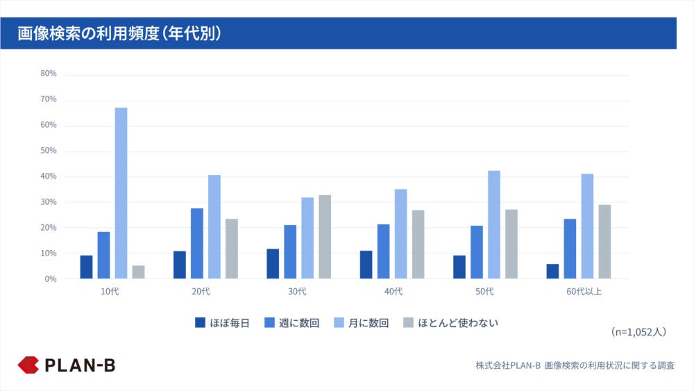 画像検索の利用頻度（年代別）のグラフ