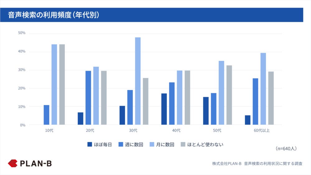 音声検索の利用頻度（年代別）