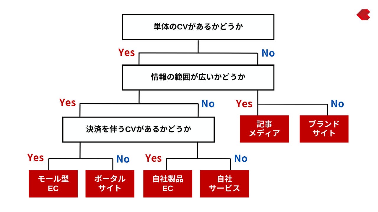 サイト型の分類方法