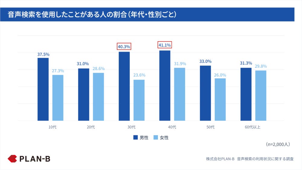 音声検索を使用したことがある人の割合（年代・性別ごと）
