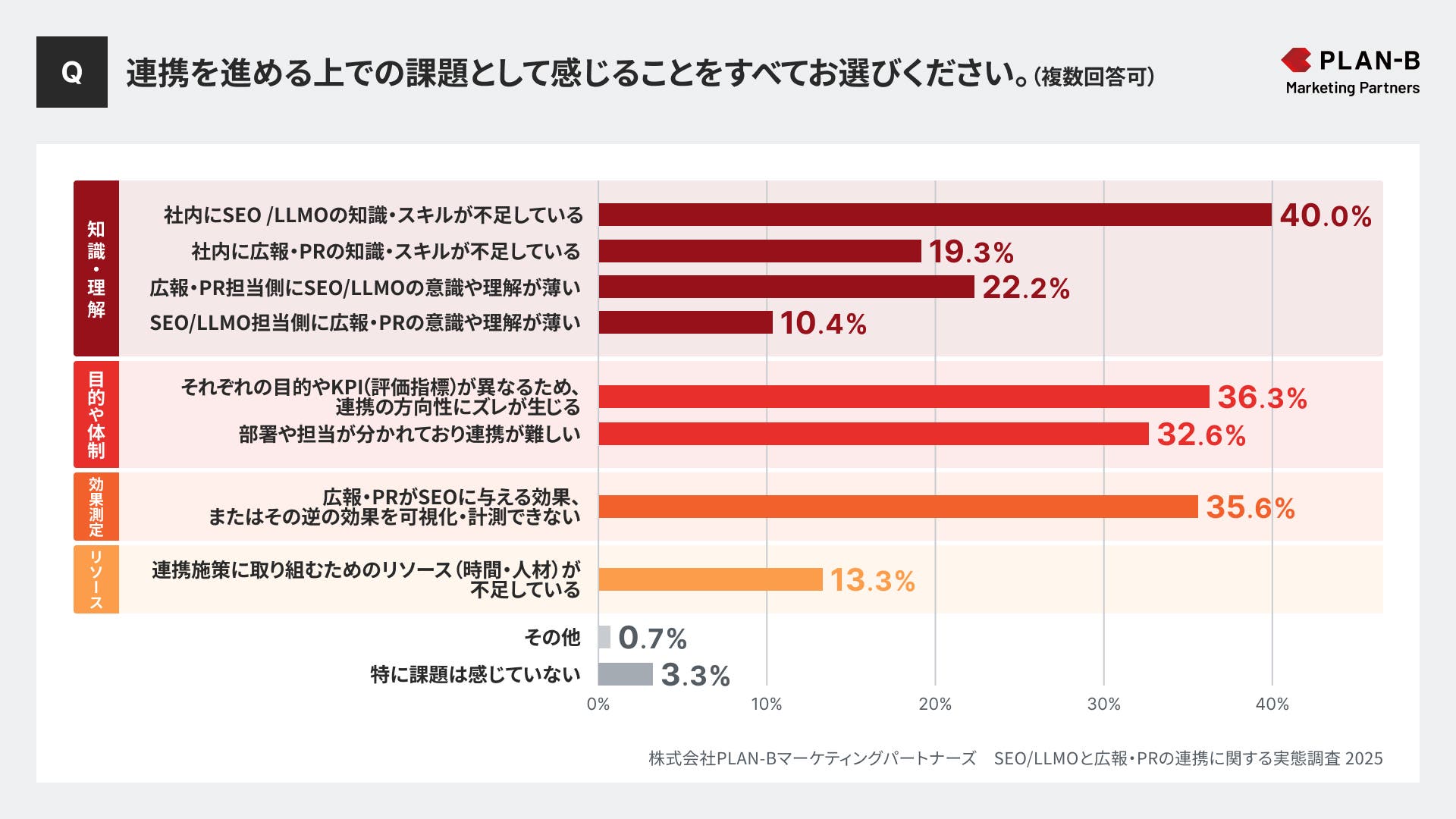 連携を進める上での課題として感じることをすべてお選びください