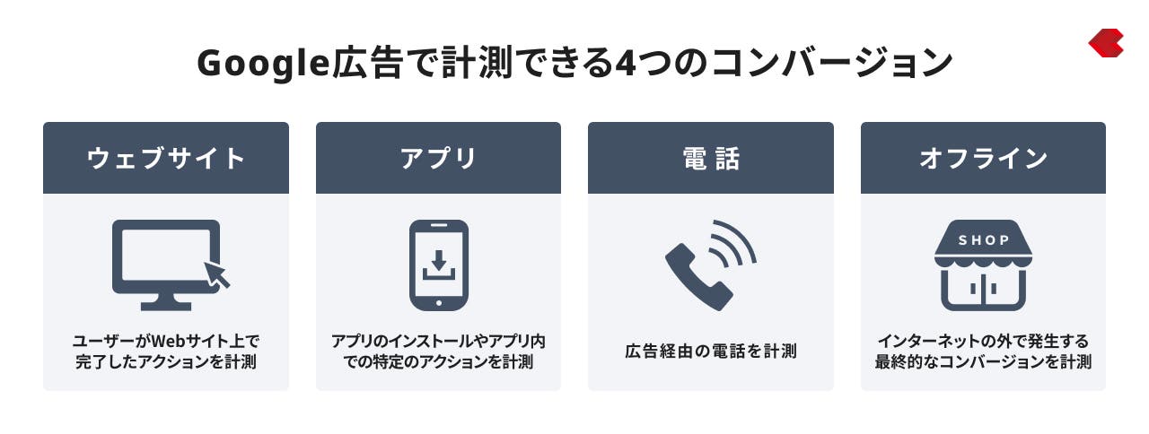 Google広告で計測できる4つのコンバージョン