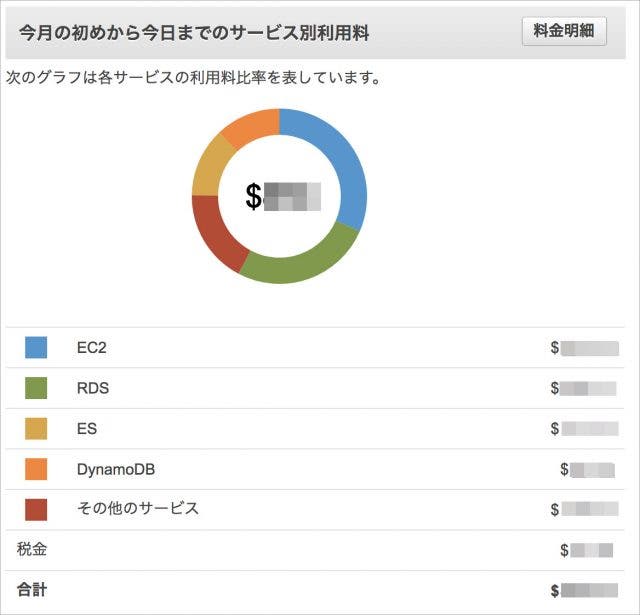 サービス別利用料