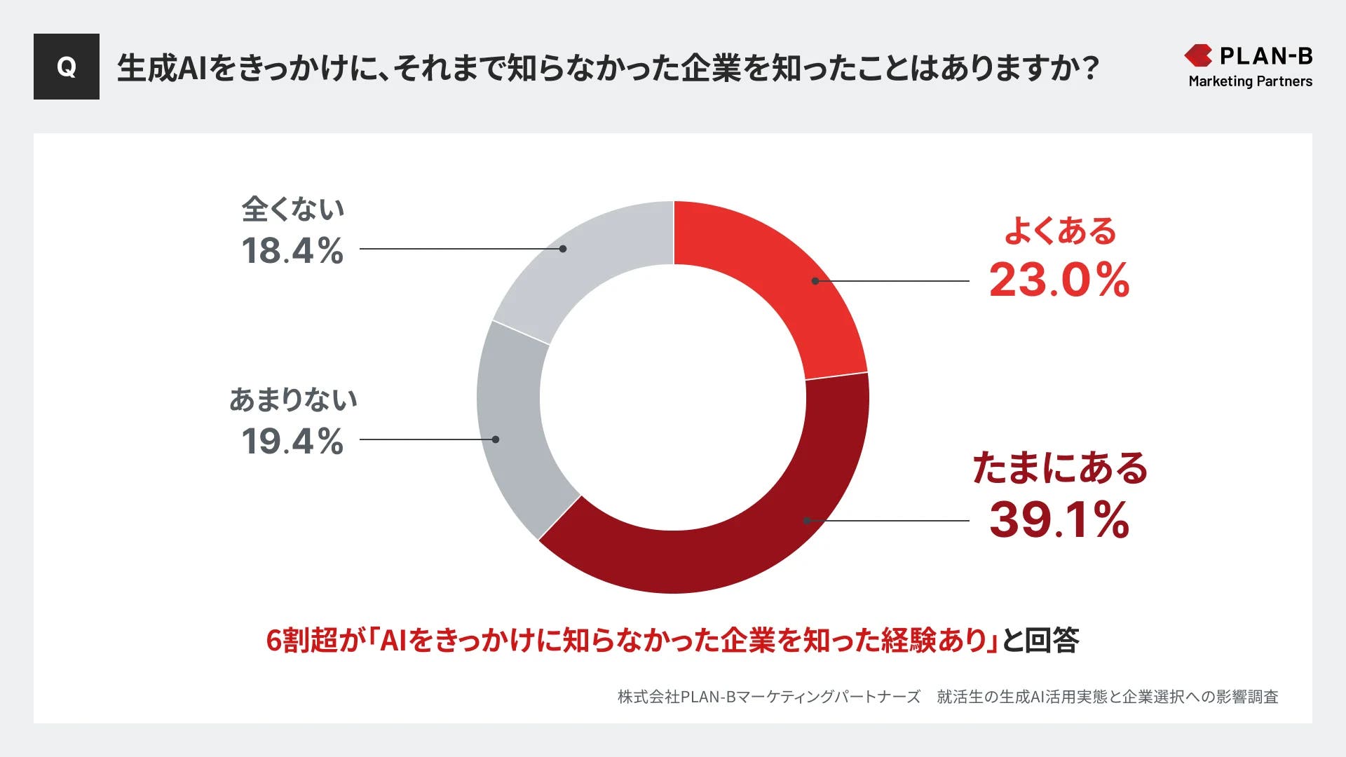 生成AIをきっかけとして企業を知った割合