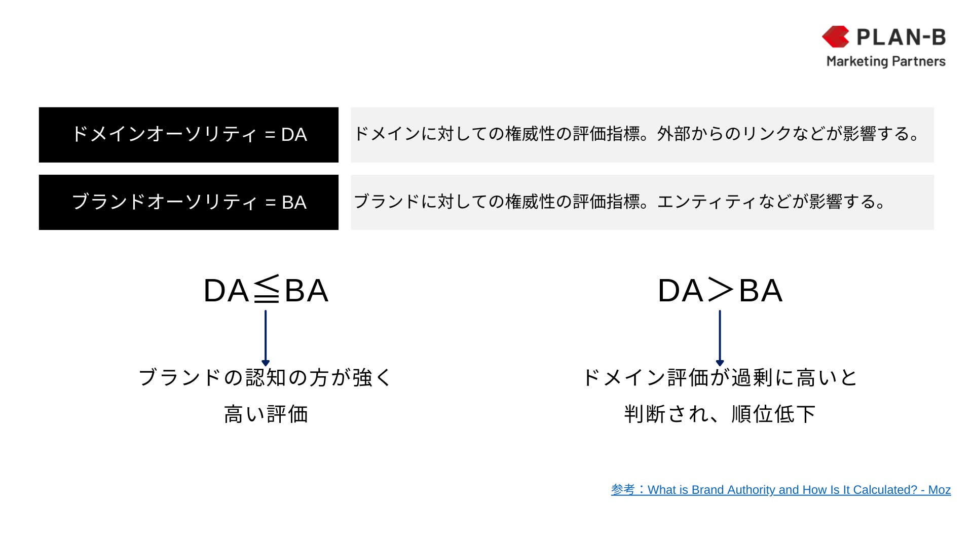 ドメインオーソリティとブランドオーソリティのバランスが求められる