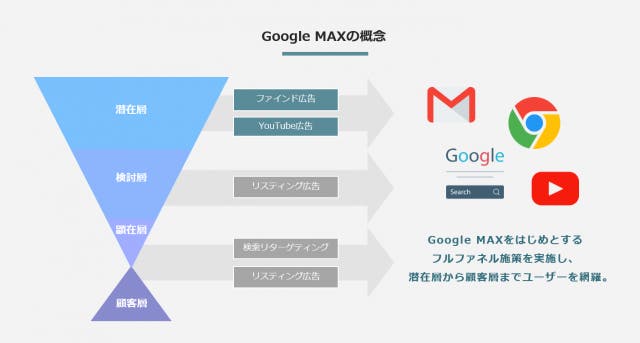 Google MAXの概念