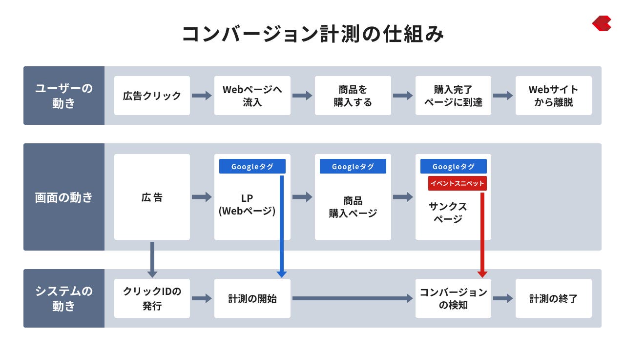 コンバージョン計測の仕組み