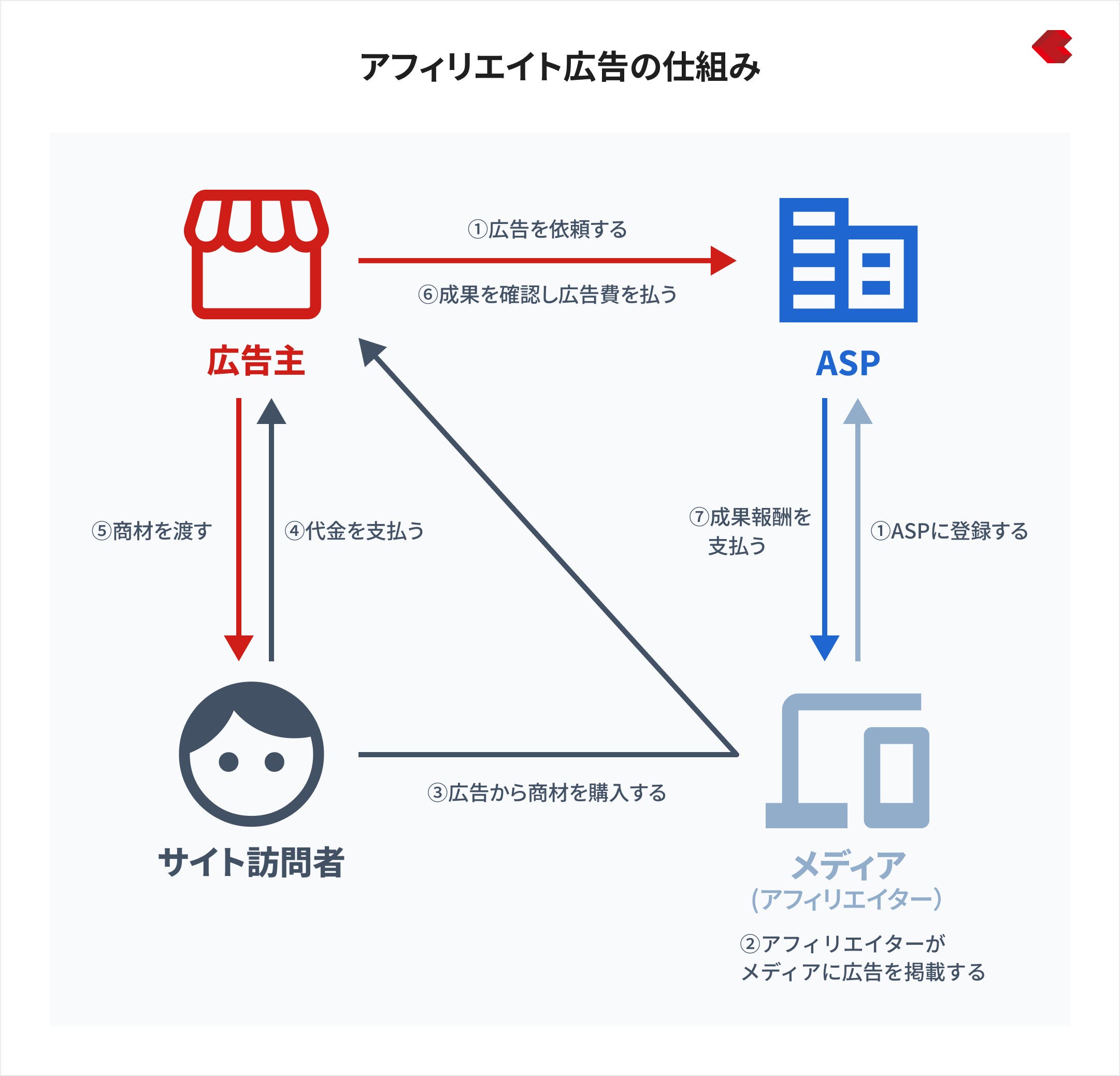 アフィリエイト広告の仕組み