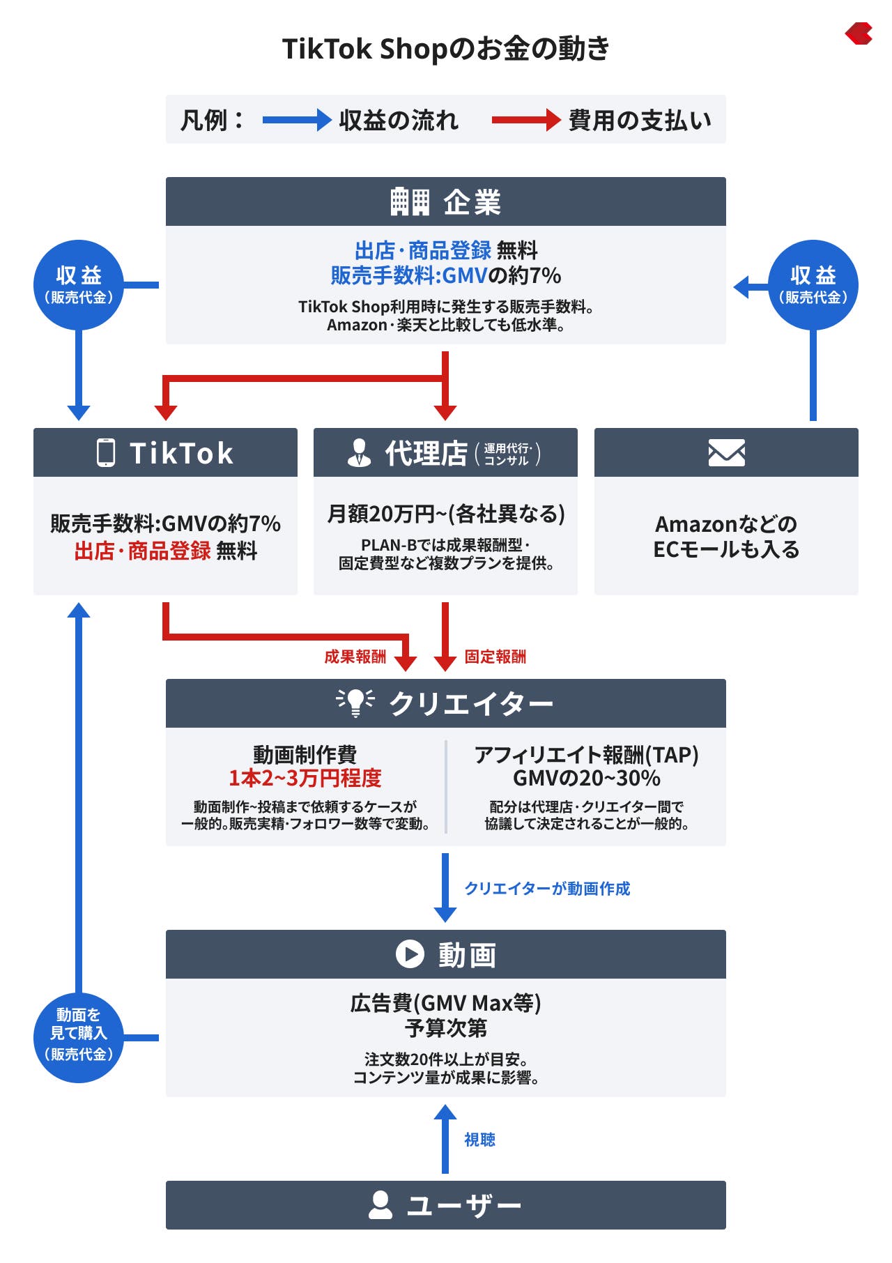 TikTok shop代理店利用時のお金の動き