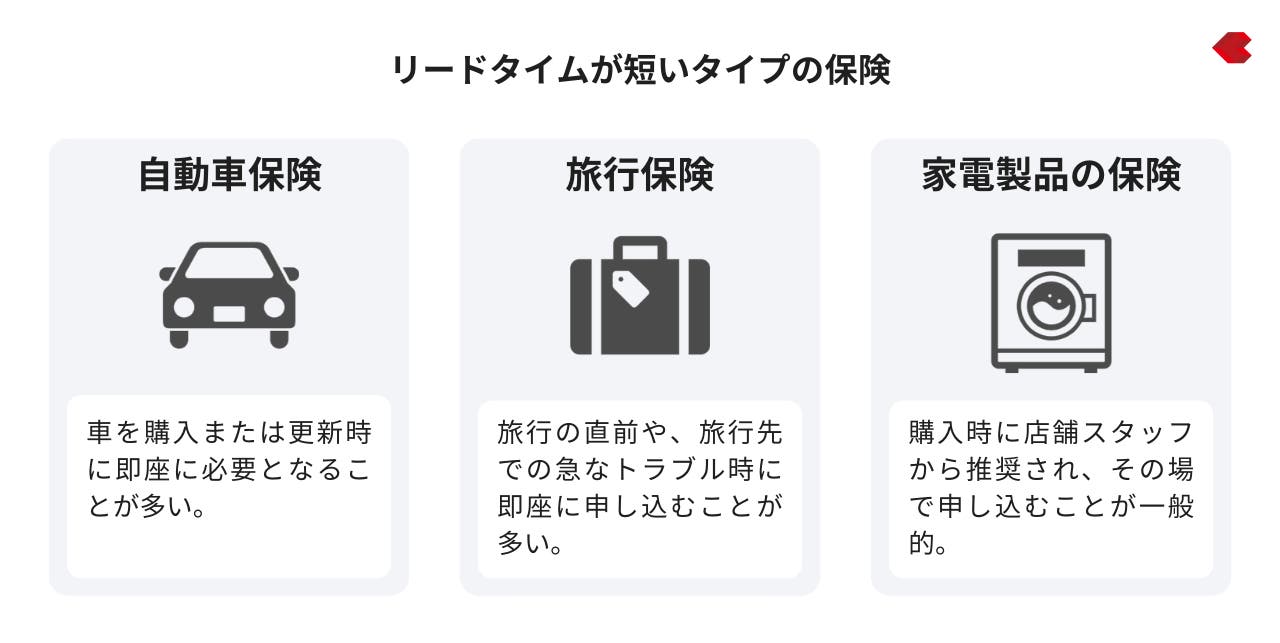 自動車保険：車を購入または更新時に即座に必要となることが多い。
旅行保険：旅行の直前や、旅行先での急なトラブル時に即座に申し込むことが多い。
家電製品の保険：購入時に店舗スタッフから推奨され、その場で申し込むことが一般的。
