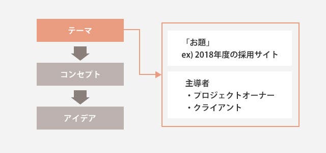 Webサイトの コンセプト の意味って説明できる 普段何気なく使っている用語が招く弊害について Pinto By Plan B