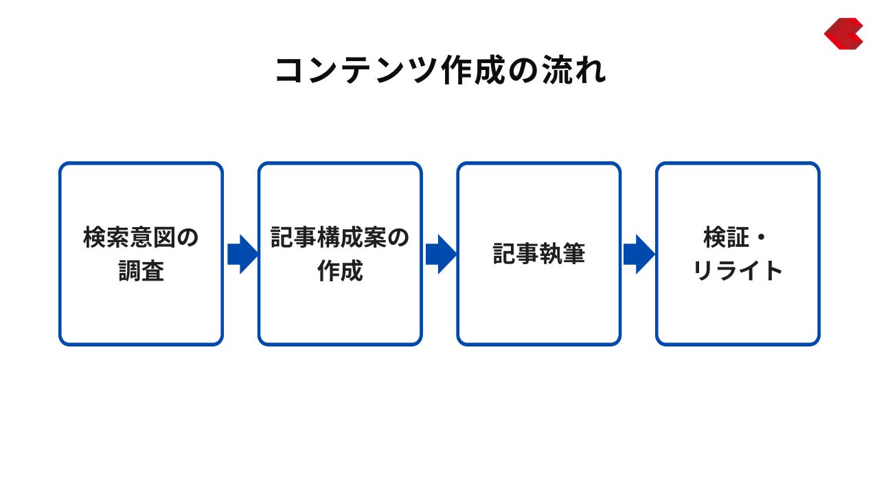 コンテンツ作成の流れ