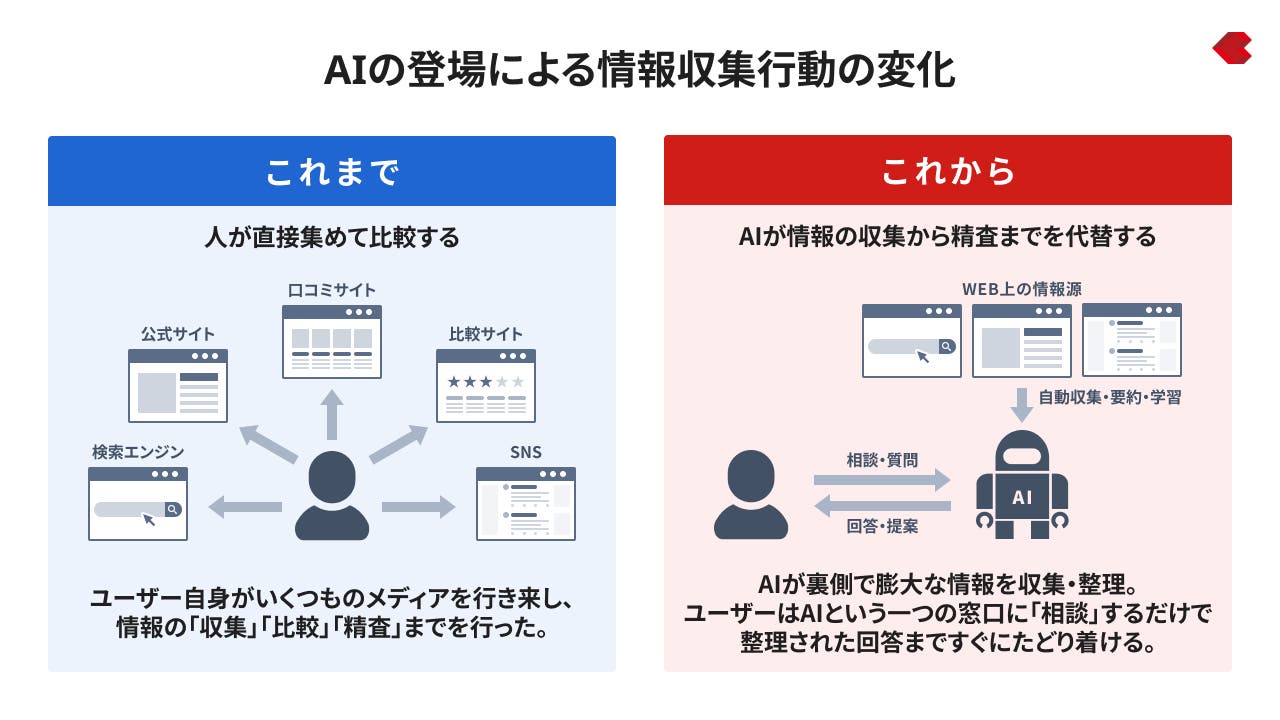 AIの登場による情報収集行動の変化