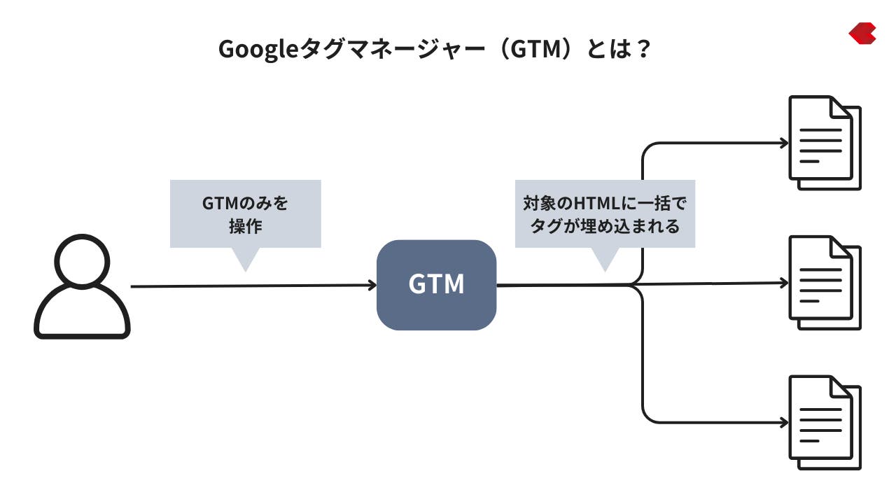 Googleタグマネージャー(GTM)とは