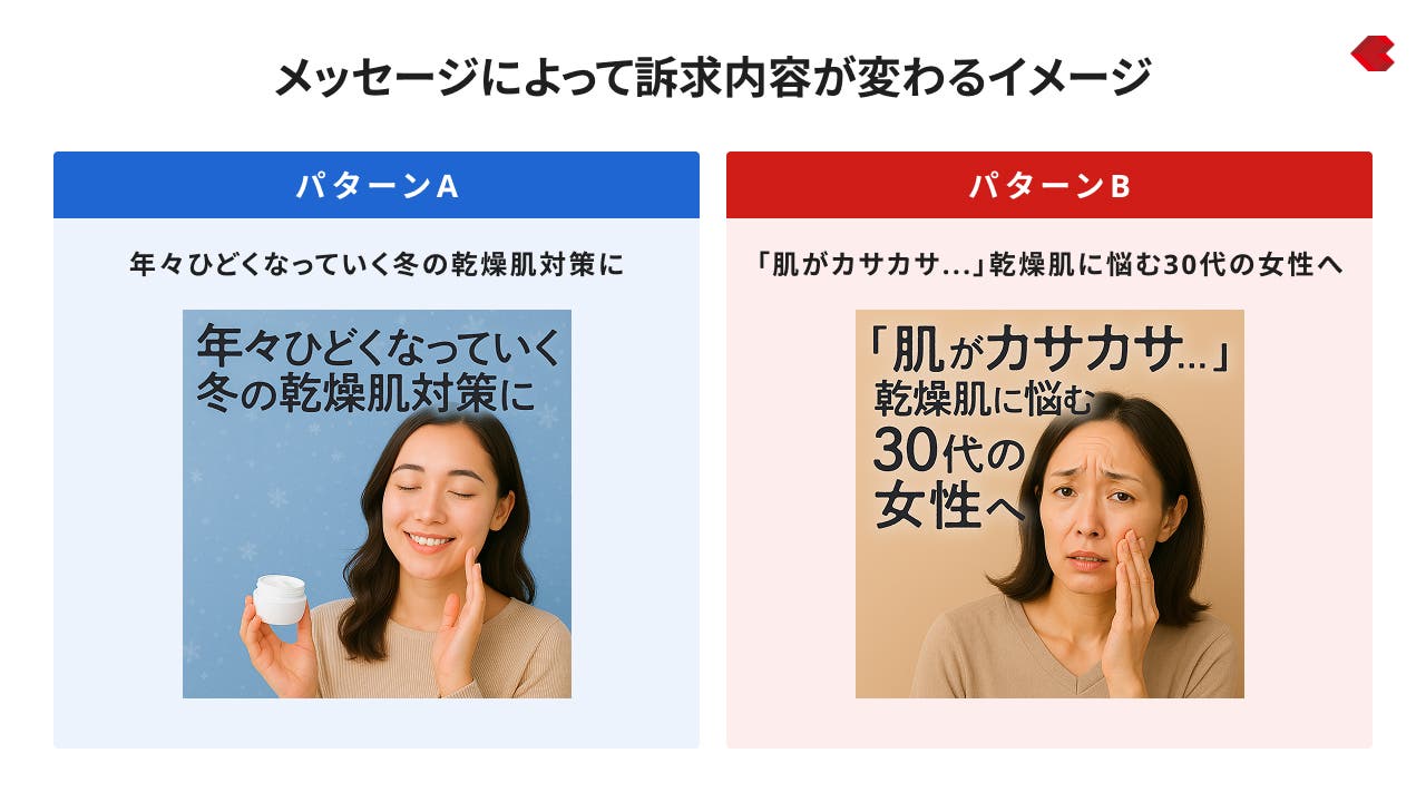 メッセージによって訴求内容が変わるイメージ
