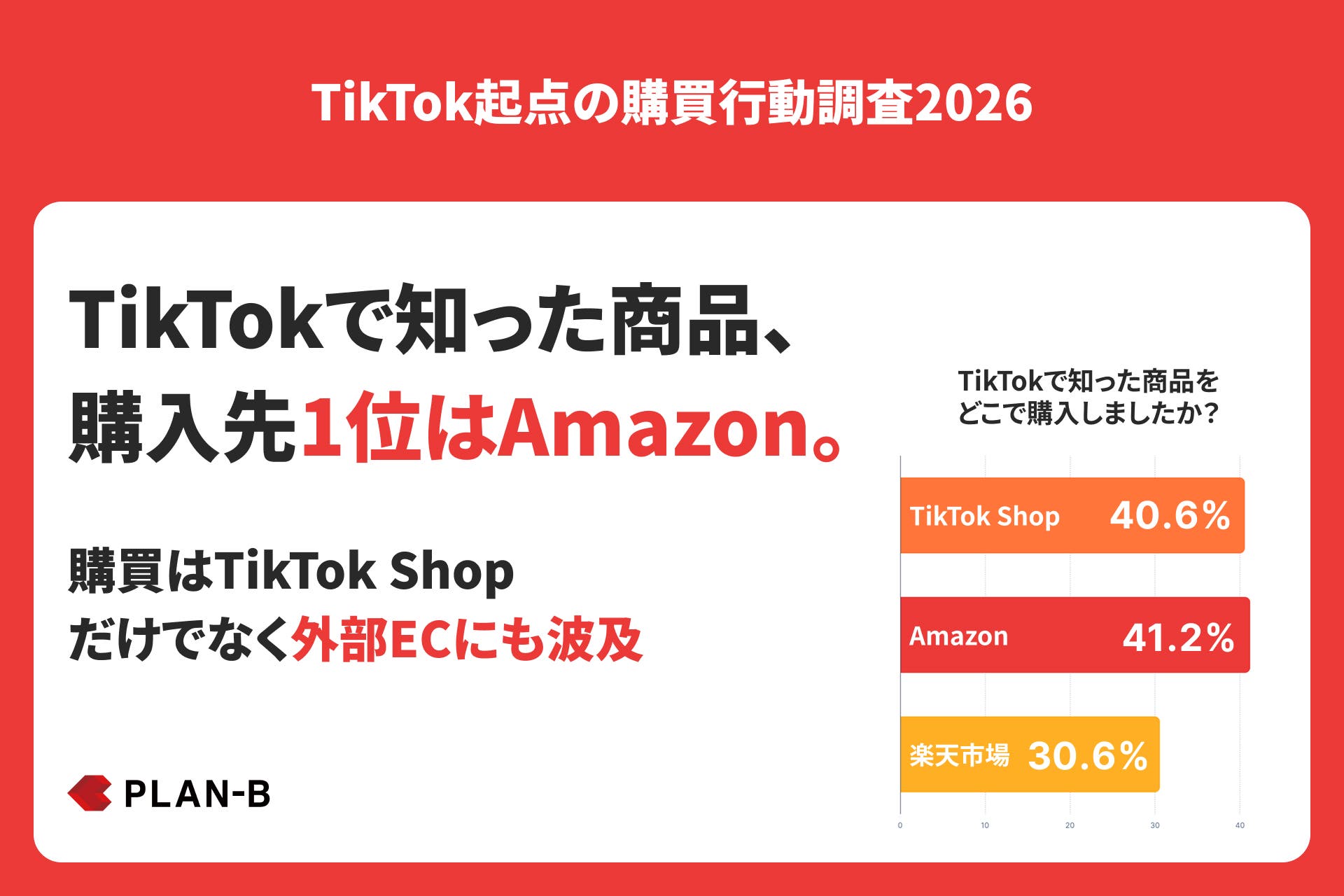 【調査】TikTokで知った商品はどこで買う？TikTok ShopだけでなくAmazon・楽天市場にも広がる購買の実態が明らかに