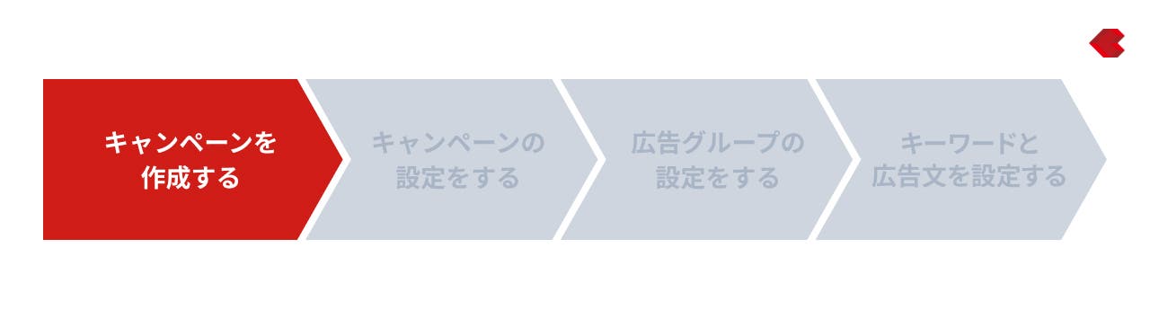 リスティング広告（Yahoo!）_キャンペーン設定手順
