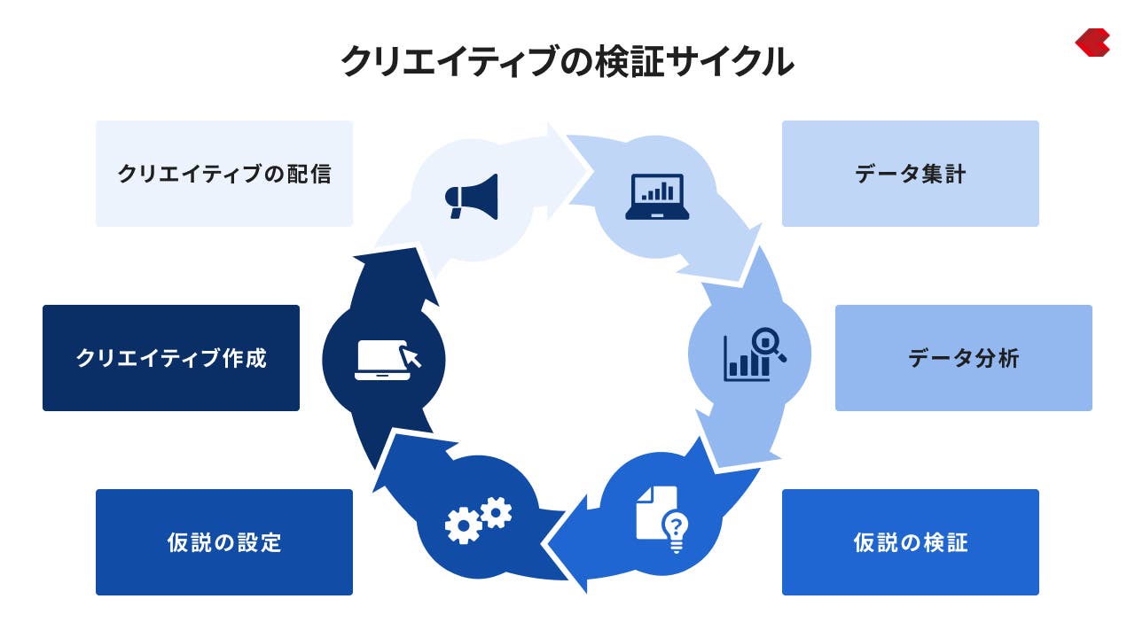 クリエイティブの検証サイクル