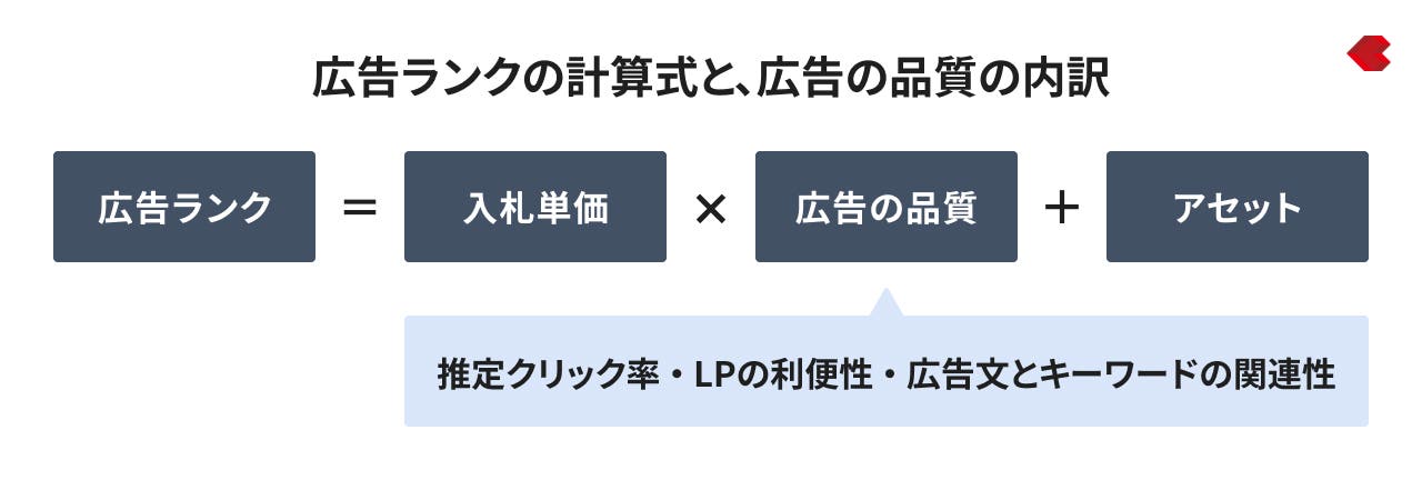 リスティング広告_広告ランクの計算式
