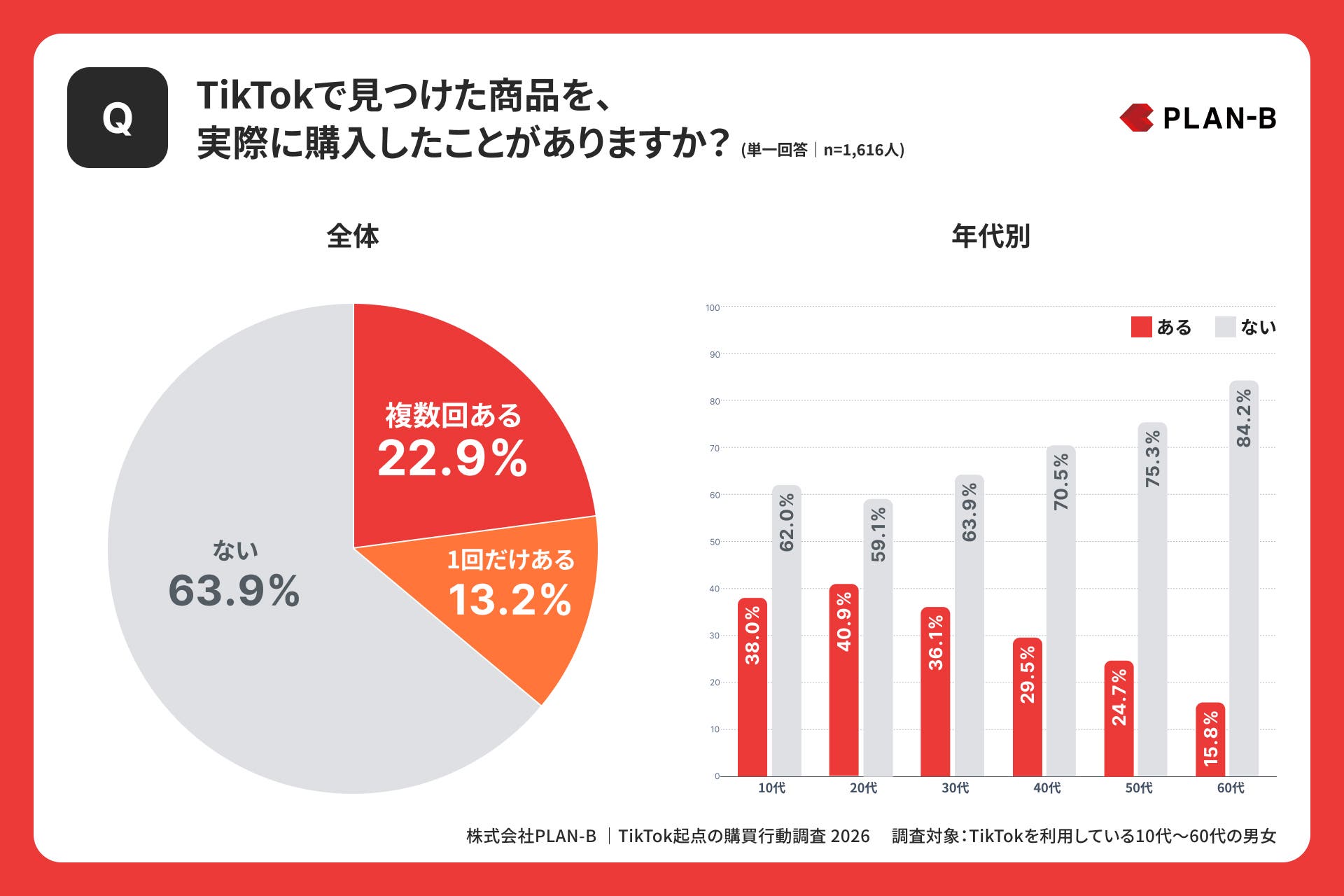 TikTokで見つけた商品を、実際に購入したことがありますか?