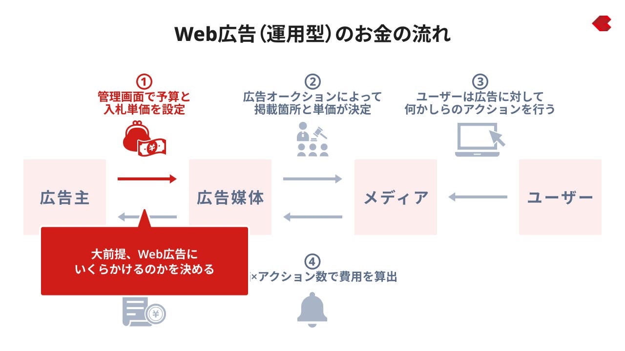 Web広告のお金の流れ（予算）