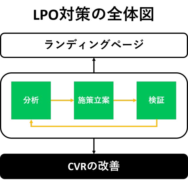 LPO対策の全体図