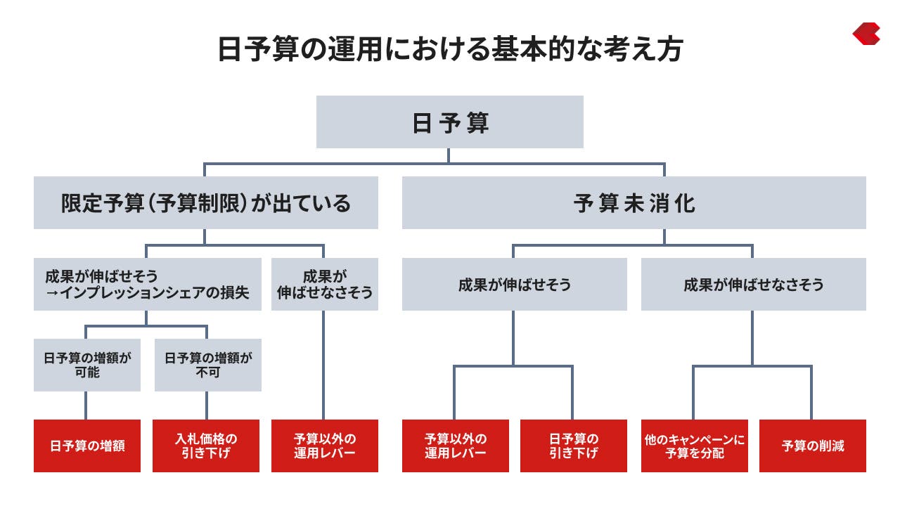 日予算の運用における基本的な考え方
