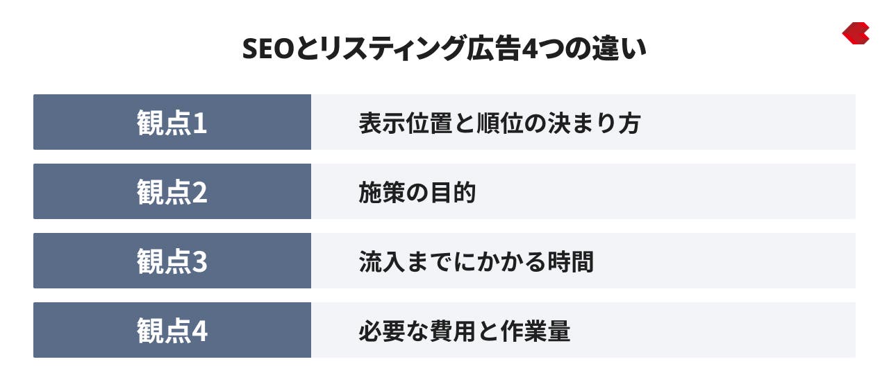 SEOとリスティング広告の違い4つ