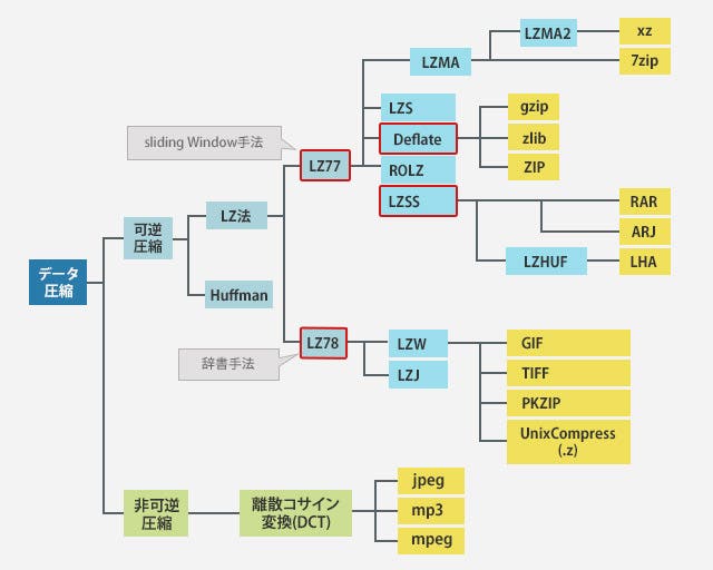 今更だけど、データ圧縮についてまとめてみたい | 株式会社PLAN-B