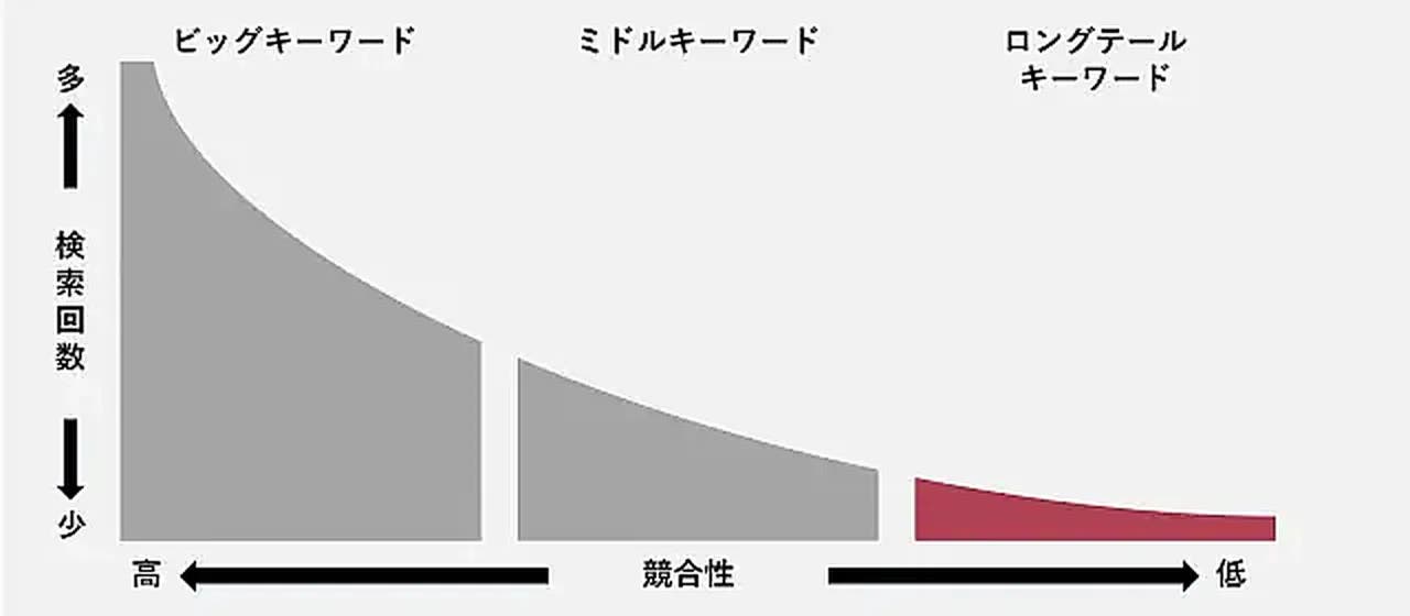 ロングテールキーワードのイメージ画像