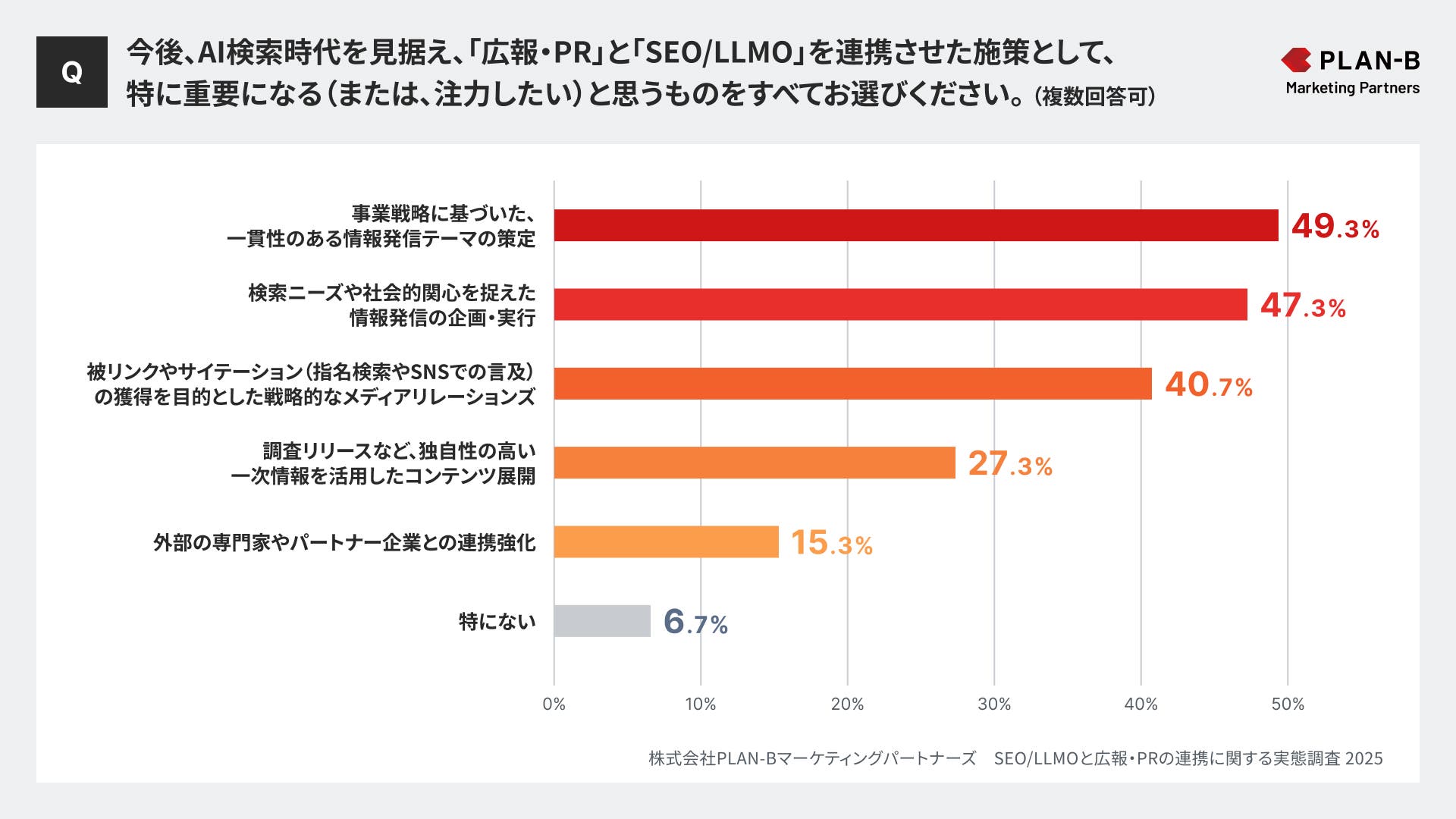 今後、AI検索時代を見据え、「広報・PR」と「SEOLLMO」を連携させた施策として、特に重要になる（または、注力したい）と思うものをすべてお選びください