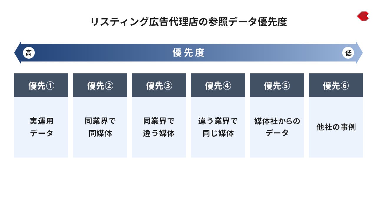 リスティング広告代理店の参照データ優先度