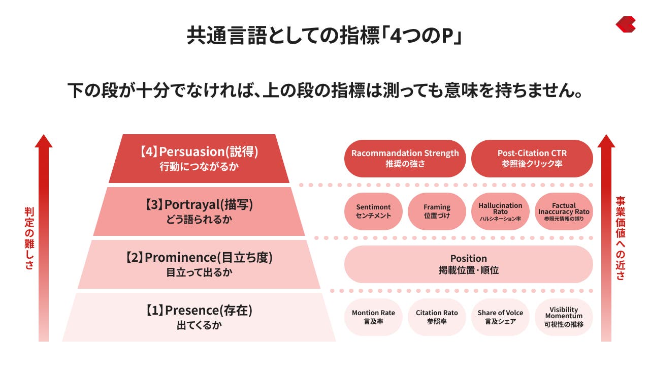 共通言語としての指標「4つのP」