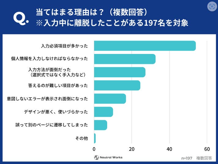 入力フォームの入力中に離脱した人がどんな理由で離脱したのかを示すグラフ画像