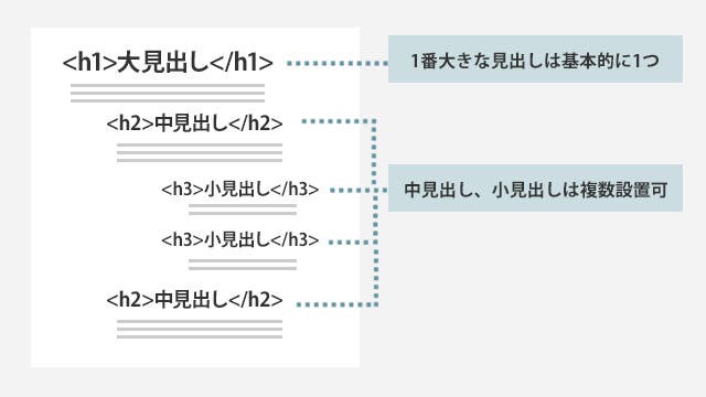 大見出しは基本的に１つ