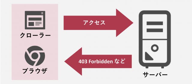 突然403 Forbidden エラーが発生 原因と対処法をいち早くチェック 株式会社plan B